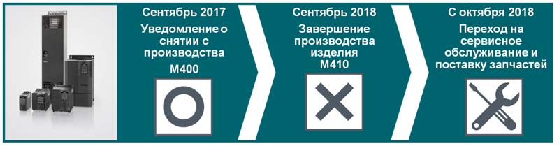 Семейство MICROMASTER. Дорожная карта