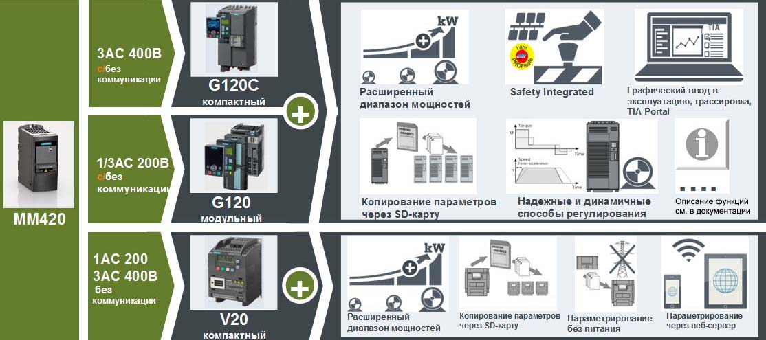 Преимущества SINAMICS по сравнению с MICROMASTER 420