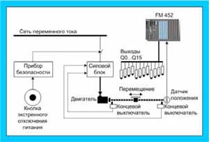 Модуль электронного командоконтроллера FM 452. Принцип действия