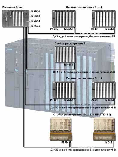Сборка на основе SIMATIC S7-400
